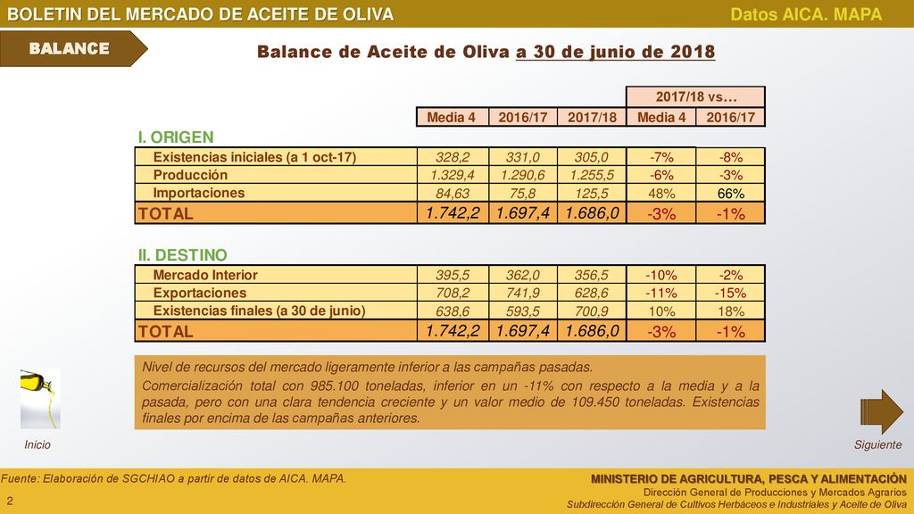 Balance de Aceite de Oliva a 30 de junio de 2018