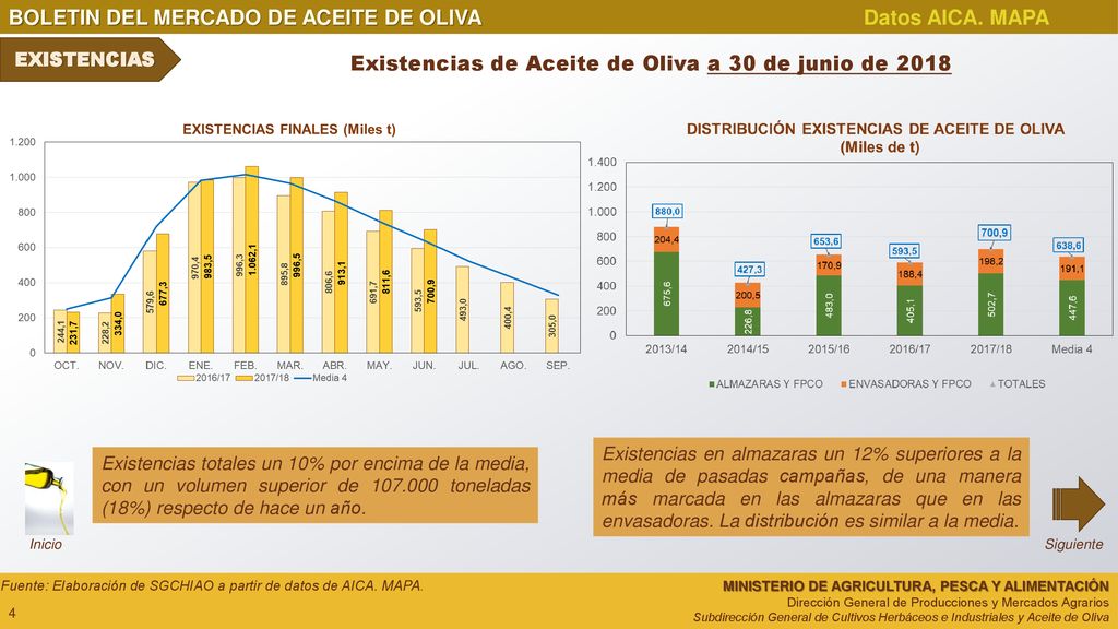 Existencias de Aceite de Oliva a 30 de junio de 2018