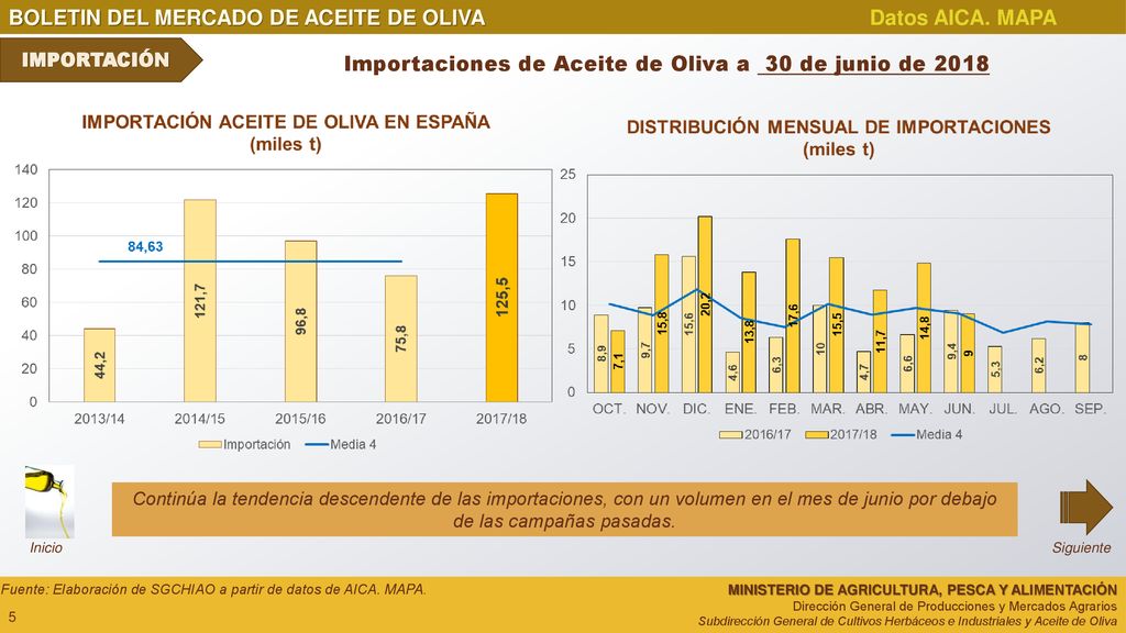 Importaciones de Aceite de Oliva a 30 de junio de 2018
