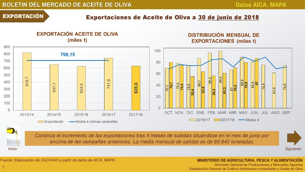 Exportaciones de Aceite de Oliva a 30 de junio de 2018