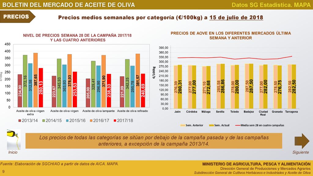 Precios medios semanales por categoría (€/100kg) a 15 de julio de 2018
