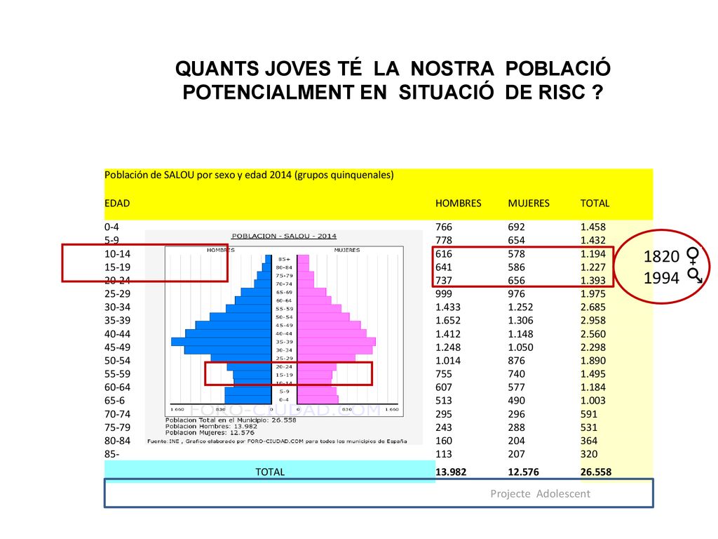 QUANTS JOVES TÉ LA NOSTRA POBLACIÓ POTENCIALMENT EN SITUACIÓ DE RISC