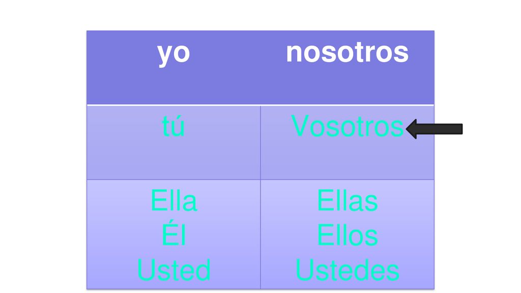 yo nosotros tú Vosotros Ella Él Usted Ellas Ellos Ustedes