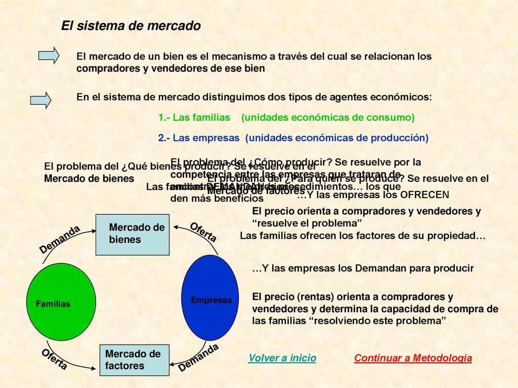 El sistema de mercado El mercado de un bien es el mecanismo a través del cual se relacionan los compradores y vendedores de ese bien.