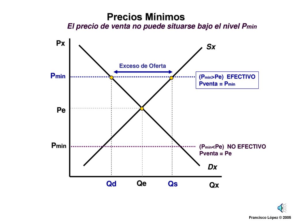 Precios Mínimos El precio de venta no puede situarse bajo el nivel Pmin. Px. Sx. Exceso de Oferta.