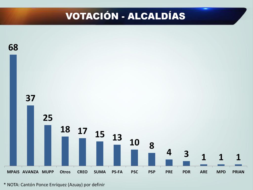 VOTACIÓN - ALCALDÍAS * NOTA: Cantón Ponce Enríquez (Azuay) por definir