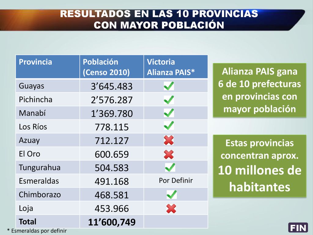 6 de 10 prefecturas en provincias con mayor población