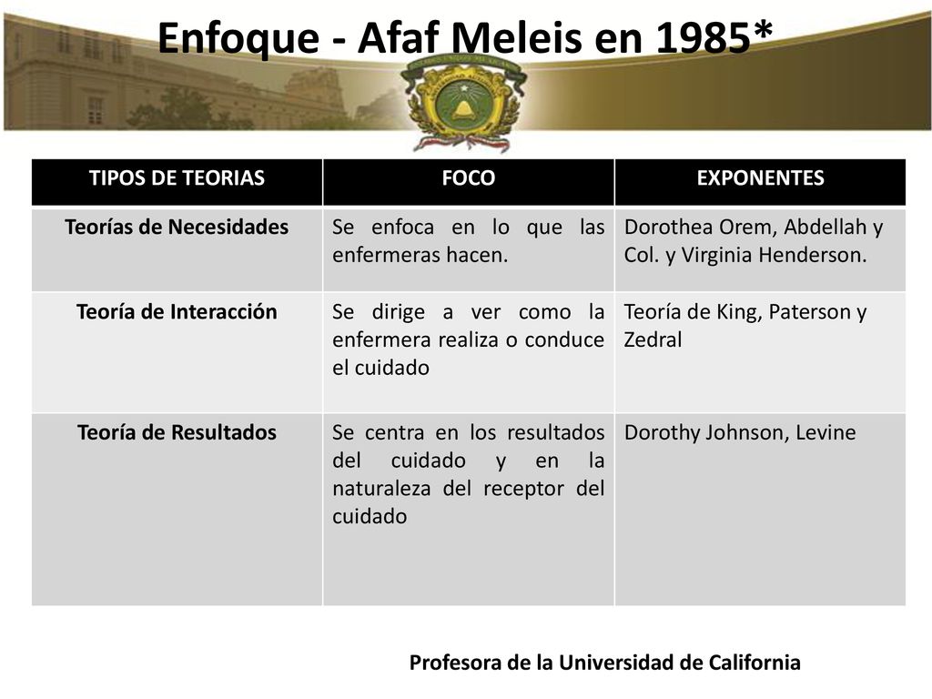 Enfoque - Afaf Meleis en 1985* Teorías de Necesidades