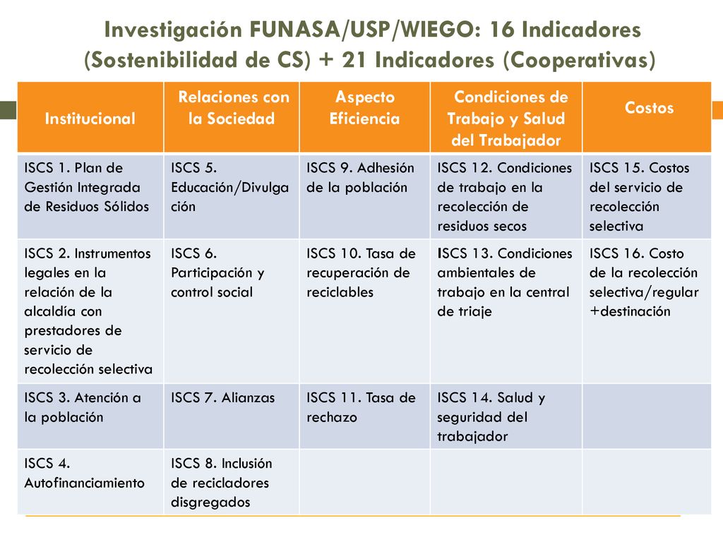 Investigación FUNASA/USP/WIEGO: 16 Indicadores (Sostenibilidad de CS) + 21 Indicadores (Cooperativas)