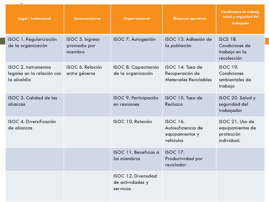 Indicadores de sustentabilidade de organizações de catadores