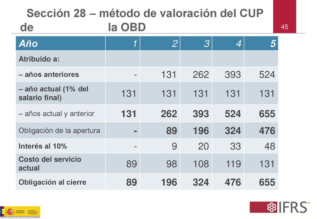 Sección 28 – método de valoración del CUP de la OBD