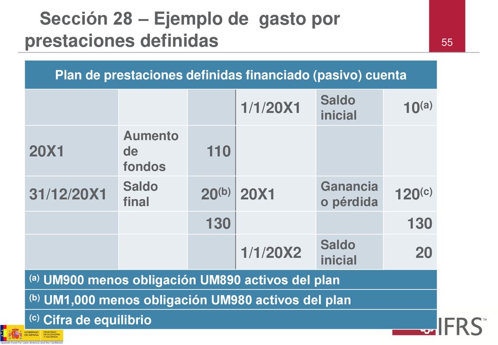 Sección 28 – Ejemplo de gasto por prestaciones definidas