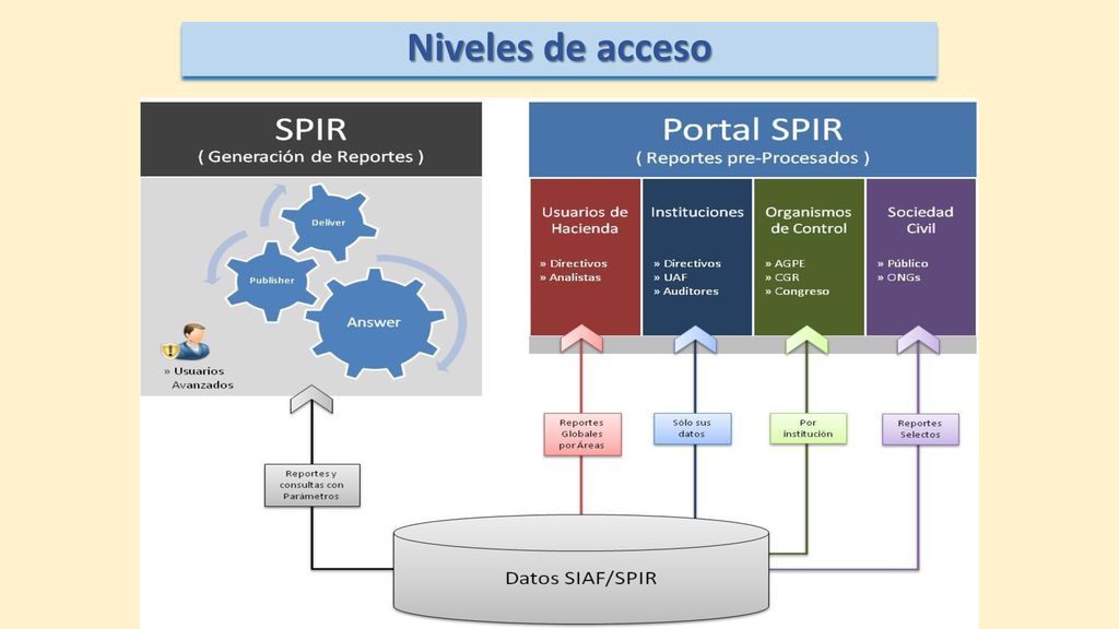 Niveles de acceso Público en general Entidades Organismos de control