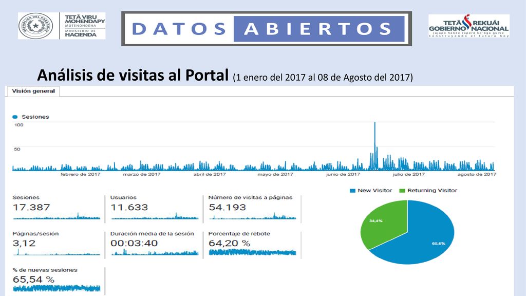 Análisis de visitas al Portal (1 enero del 2017 al 08 de Agosto del 2017)