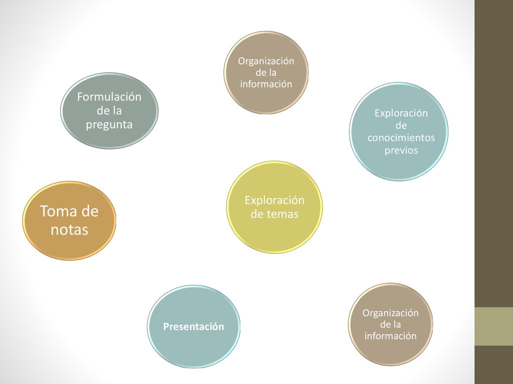 Toma de notas Formulación de la pregunta Exploración de temas