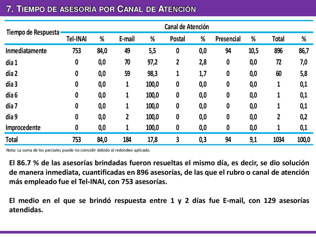 7. Tiempo de asesoría por Canal de Atención