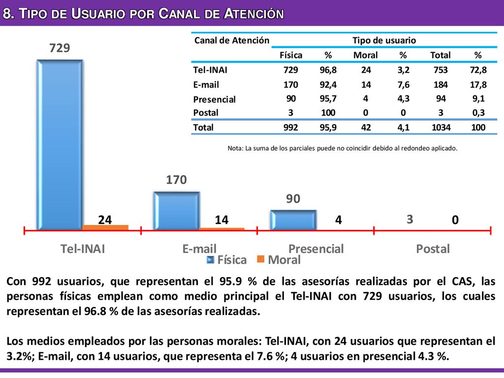 8. Tipo de Usuario por Canal de Atención