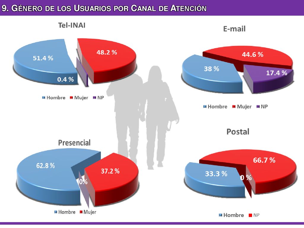 9. Género de los Usuarios por Canal de Atención