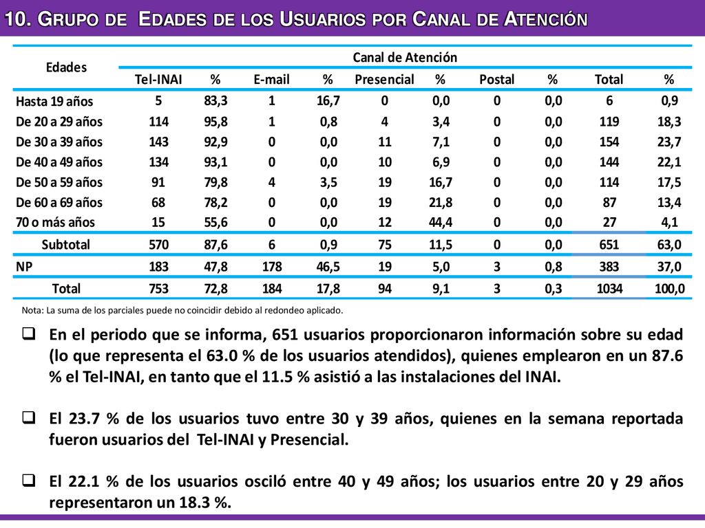 10. Grupo de Edades de los Usuarios por Canal de Atención
