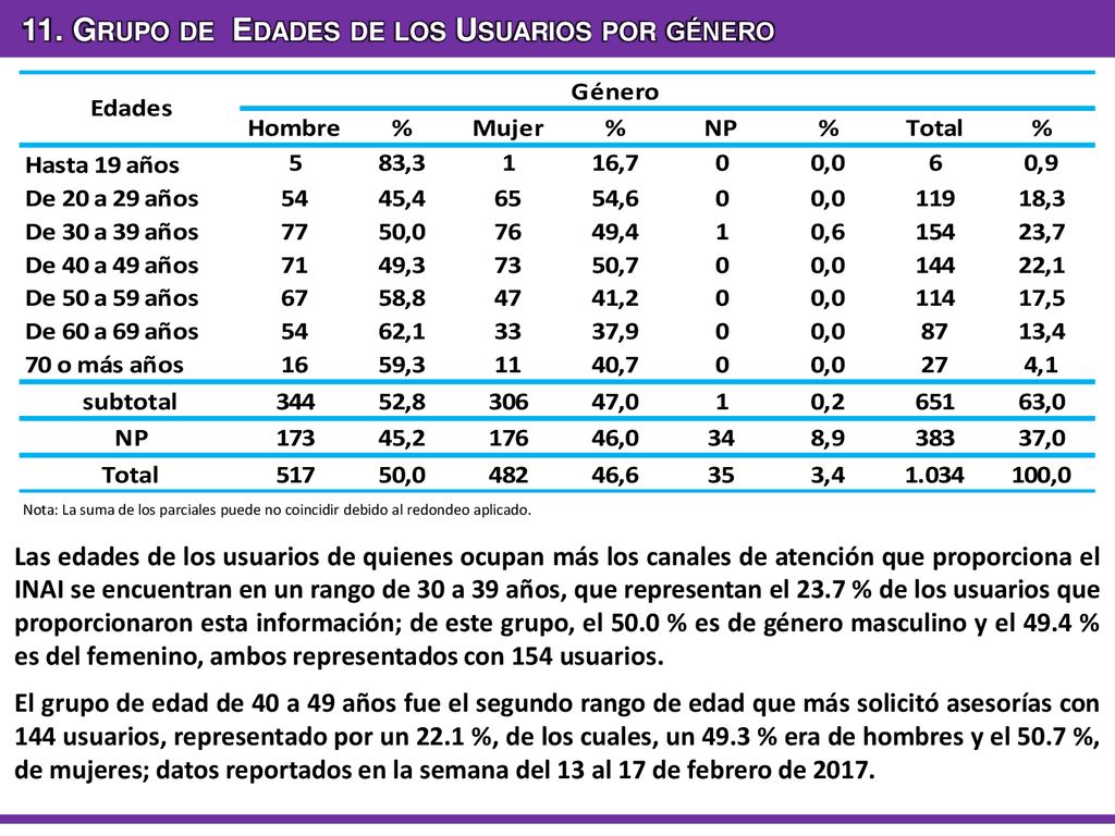 11. Grupo de Edades de los Usuarios por género