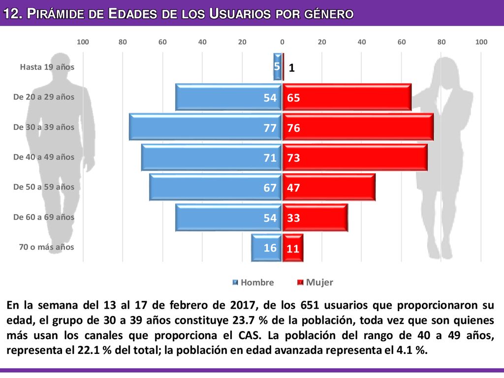 12. Pirámide de Edades de los Usuarios por género