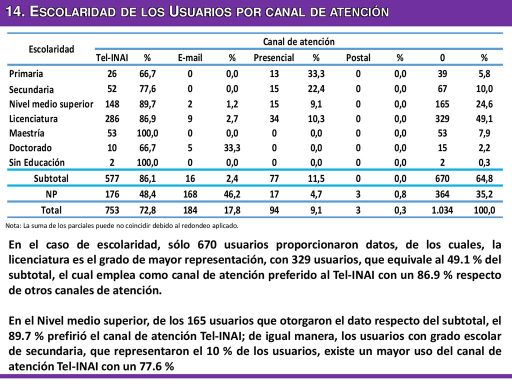 14. Escolaridad de los Usuarios por canal de atención