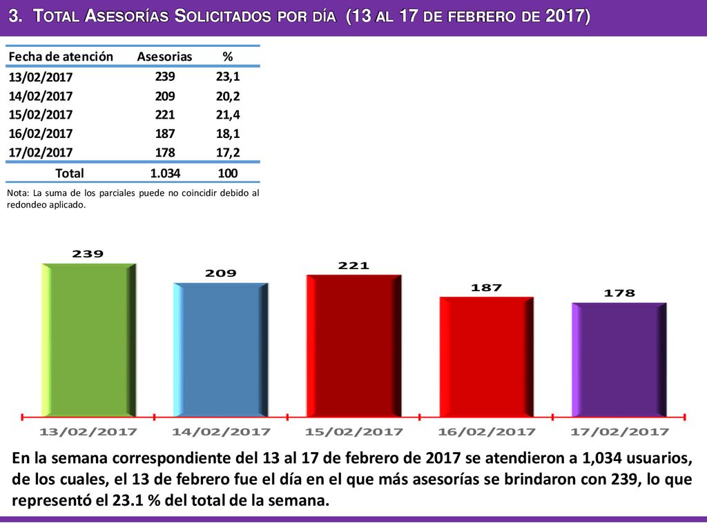 3. Total Asesorías Solicitados por día (13 al 17 de febrero de 2017)