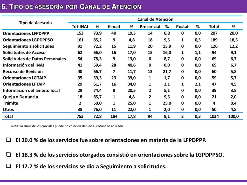 6. Tipo de asesoría por Canal de Atención