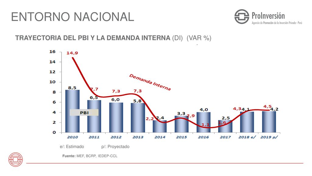 ENTORNO NACIONAL TRAYECTORIA DEL PBI Y LA DEMANDA INTERNA (DI) (VAR %)