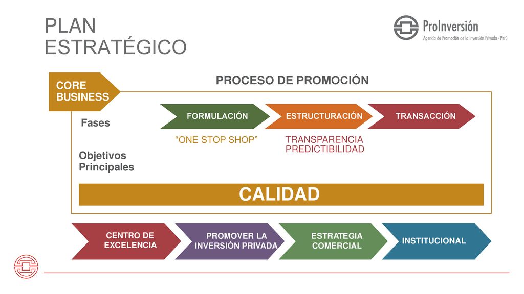 PLAN ESTRATÉGICO CALIDAD PROCESO DE PROMOCIÓN CORE BUSINESS Fases