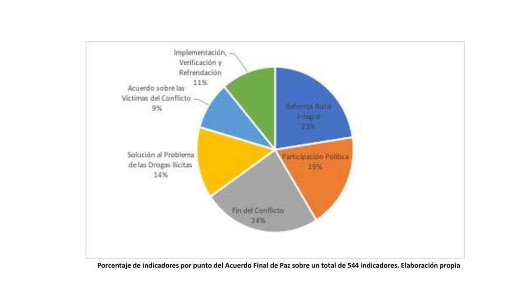 Porcentaje de indicadores por punto del Acuerdo Final de Paz sobre un total de 544 indicadores.