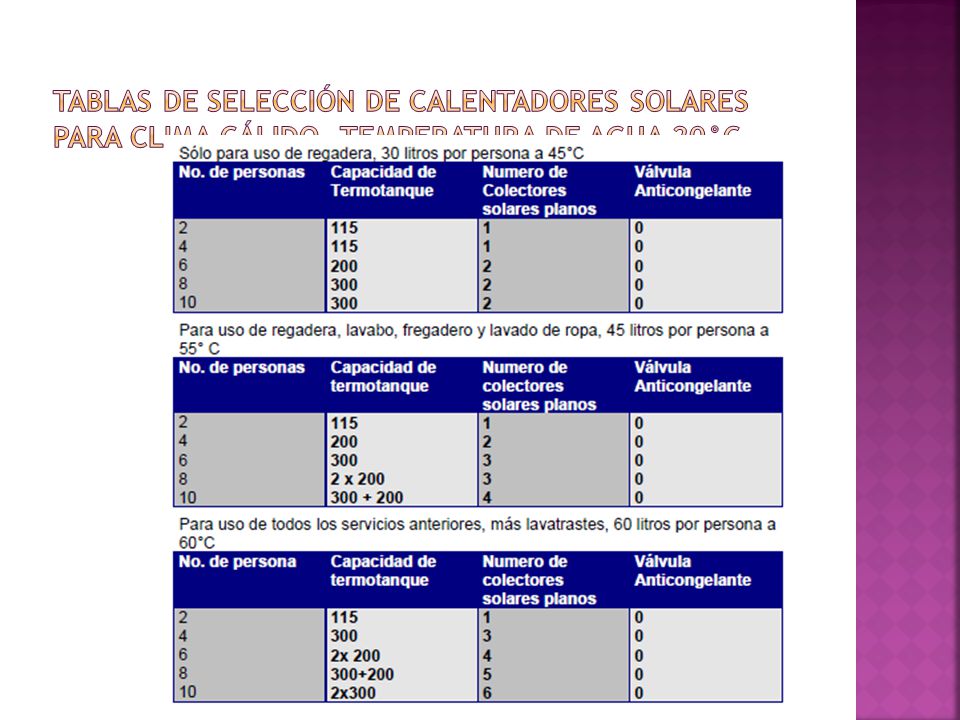 Tablas de selección de calentadores solares para clima cálido, temperatura de agua 20°C