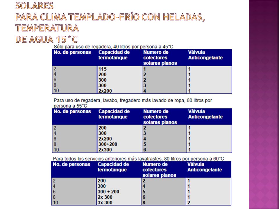 Tablas de selección de calentadores solares para clima templado-frío con heladas, temperatura de agua 15°C