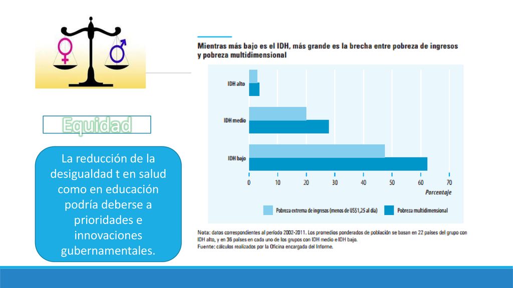 Equidad La reducción de la desigualdad t en salud como en educación podría deberse a prioridades e innovaciones gubernamentales.