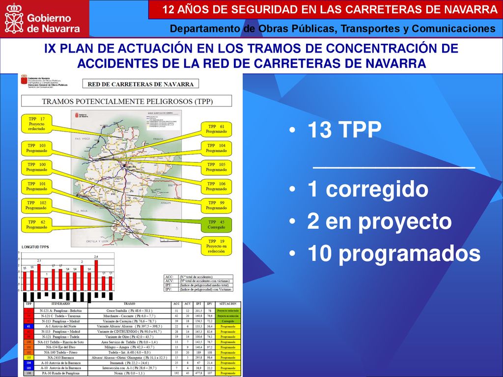 13 TPP _____________ 1 corregido 2 en proyecto 10 programados