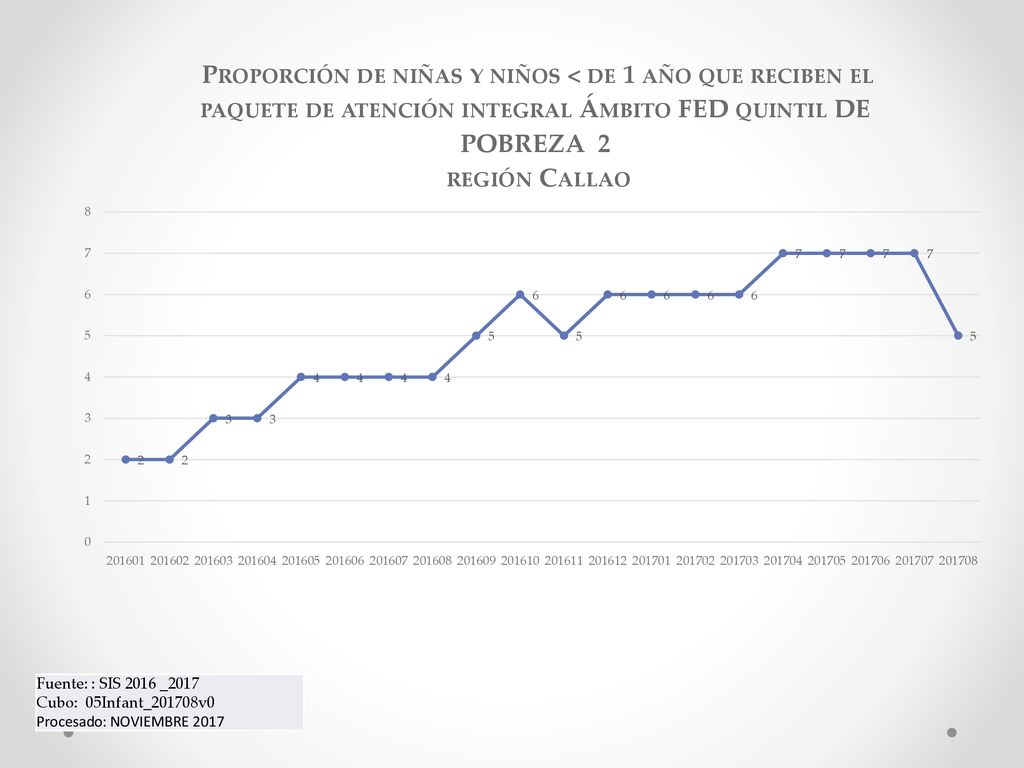 Fuente: : SIS 2016 _2017 Cubo: 05Infant_201708v0 Procesado: NOVIEMBRE 2017