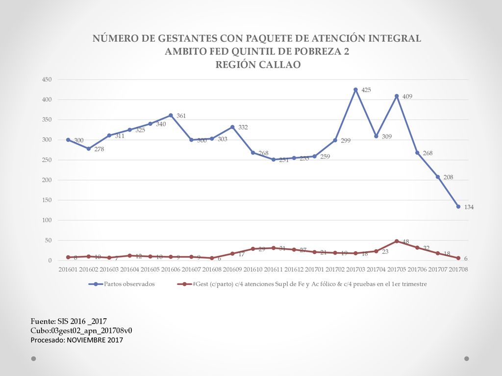 Fuente: SIS 2016 _2017 Cubo:03gest02_apn_201708v0 Procesado: NOVIEMBRE 2017