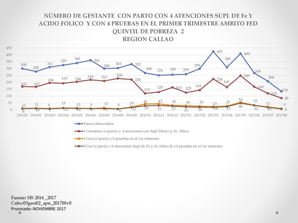 Fuente: SIS 2016 _2017 Cubo:03gest02_apn_201708v0 Procesado: NOVIEMBRE 2017