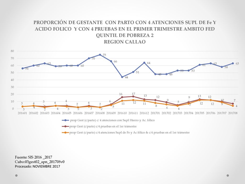 Fuente: SIS 2016 _2017 Cubo:03gest02_apn_201708v0 Procesado: NOVIEMBRE 2017