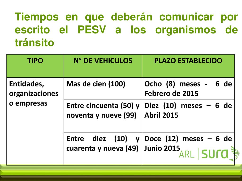 Tiempos en que deberán comunicar por escrito el PESV a los organismos de tránsito