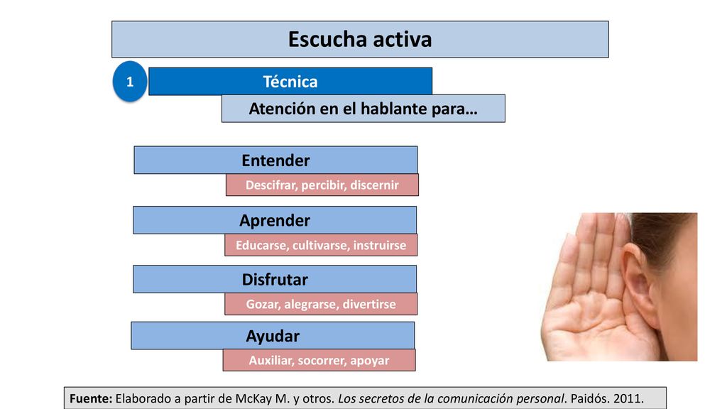 Escucha activa Técnica Atención en el hablante para… Entender Aprender