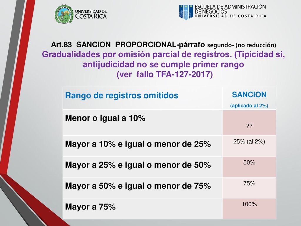 Art.83 SANCION PROPORCIONAL-párrafo segundo- (no reducción) Gradualidades por omisión parcial de registros. (Tipicidad si, antijudicidad no se cumple primer rango (ver fallo TFA )