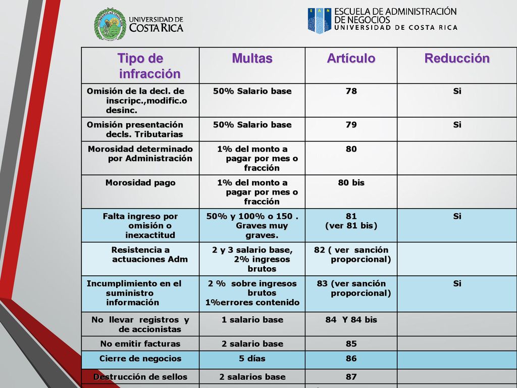Tipo de infracción Multas Artículo Reducción