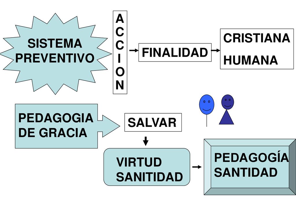 ACCION CRISTIANA. HUMANA. SISTEMA PREVENTIVO. FINALIDAD. PEDAGOGIA DE GRACIA. SALVAR. PEDAGOGÍA SANTIDAD.