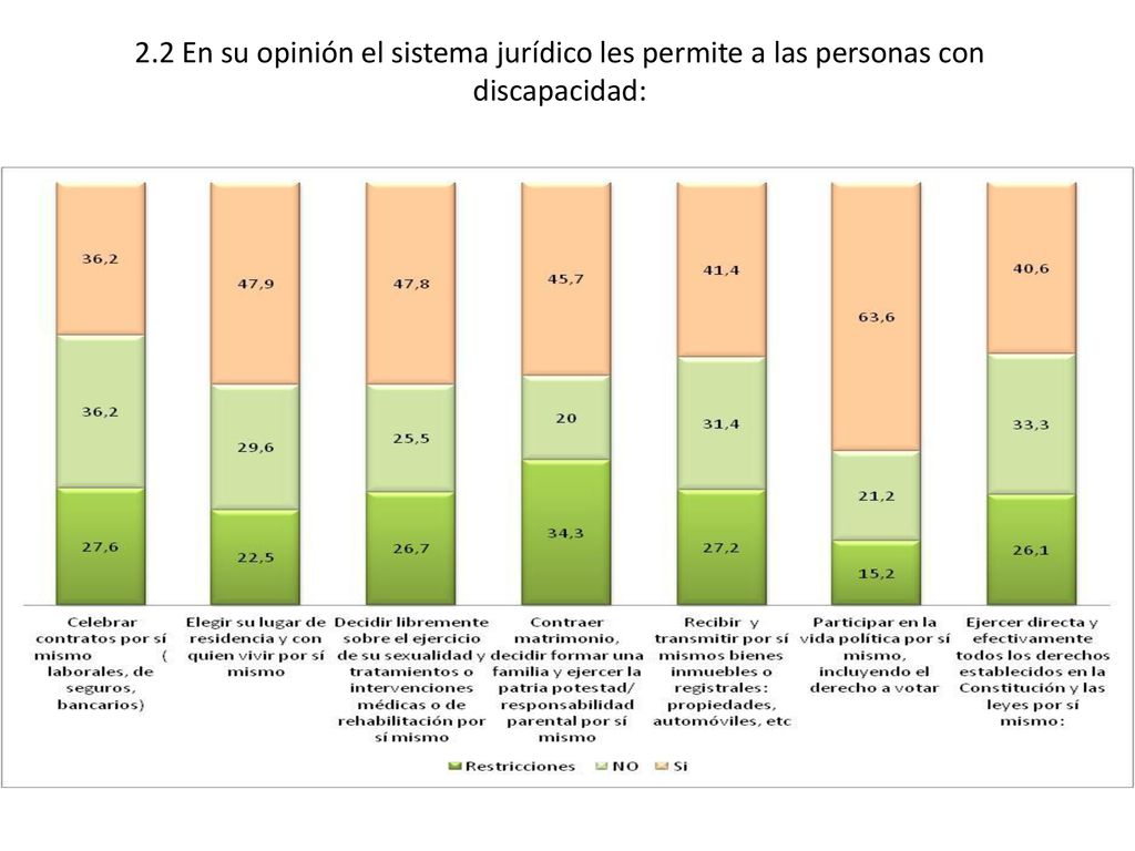 2.2 En su opinión el sistema jurídico les permite a las personas con discapacidad: