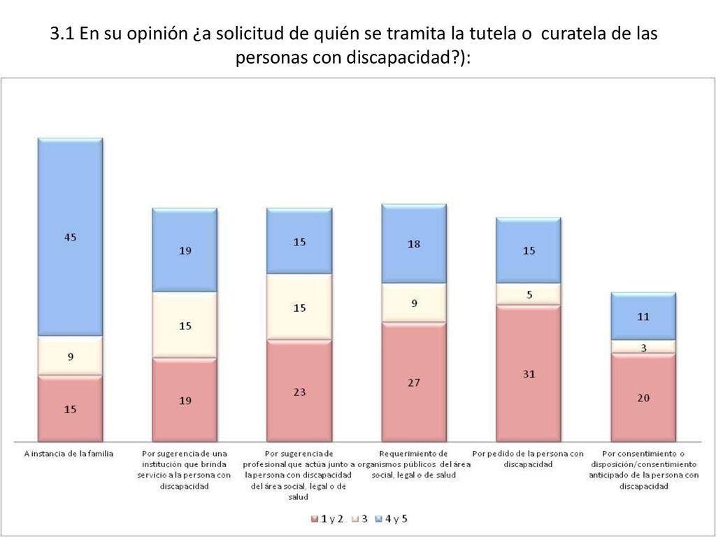 3.1 En su opinión ¿a solicitud de quién se tramita la tutela o curatela de las personas con discapacidad ):