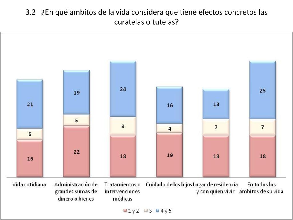 3.2 ¿En qué ámbitos de la vida considera que tiene efectos concretos las curatelas o tutelas
