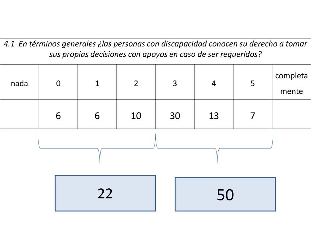4.1 En términos generales ¿las personas con discapacidad conocen su derecho a tomar sus propias decisiones con apoyos en caso de ser requeridos