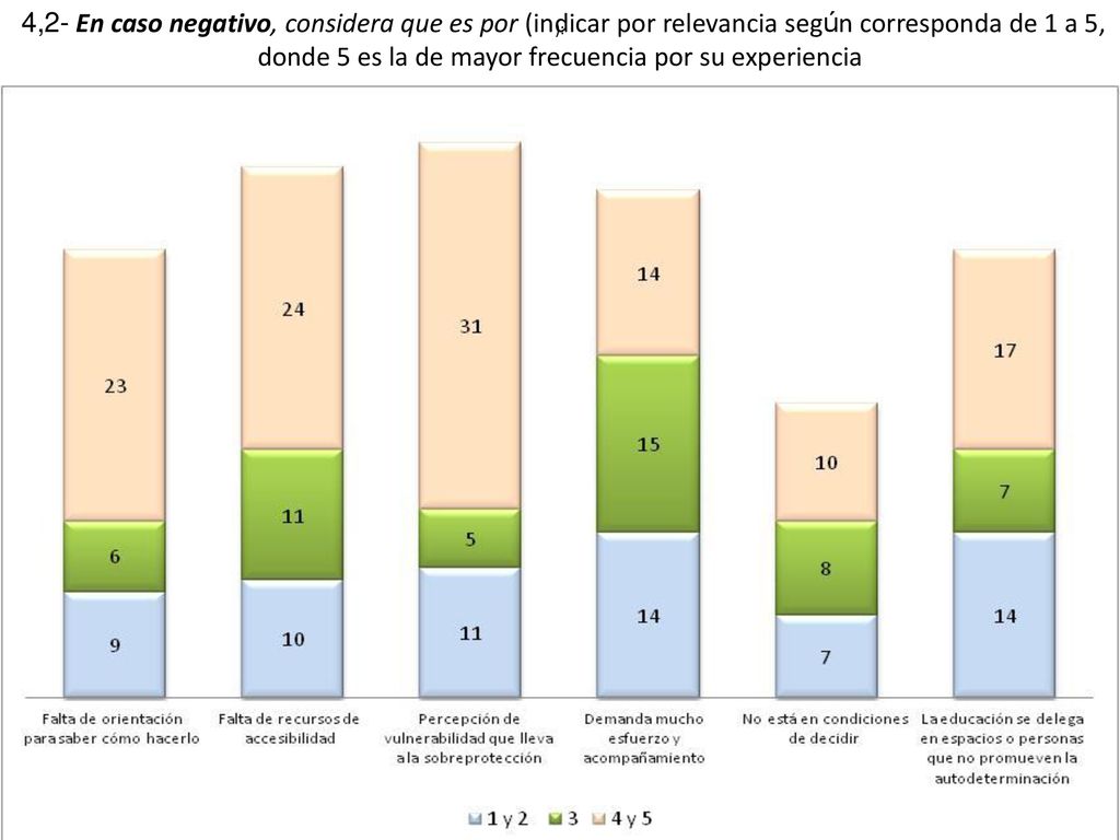 4,2- En caso negativo, considera que es por (indicar por relevancia según corresponda de 1 a 5, donde 5 es la de mayor frecuencia por su experiencia