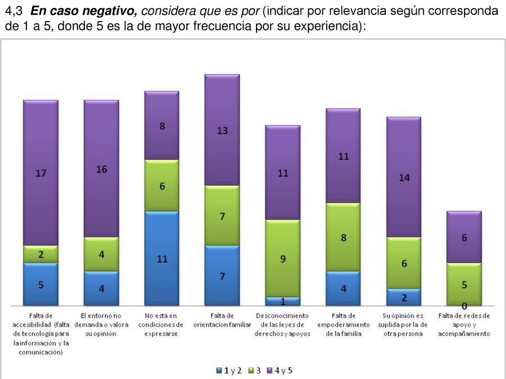 4,3 En caso negativo, considera que es por (indicar por relevancia según corresponda de 1 a 5, donde 5 es la de mayor frecuencia por su experiencia):